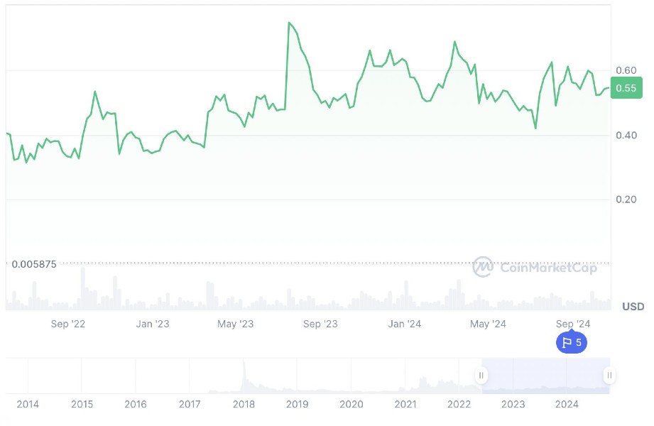 xrp-price-change-2-years