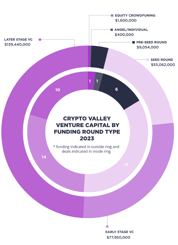 Un graphique montrant le financement en capital-risque de Crypto Valley par cycle de financement en 2023.