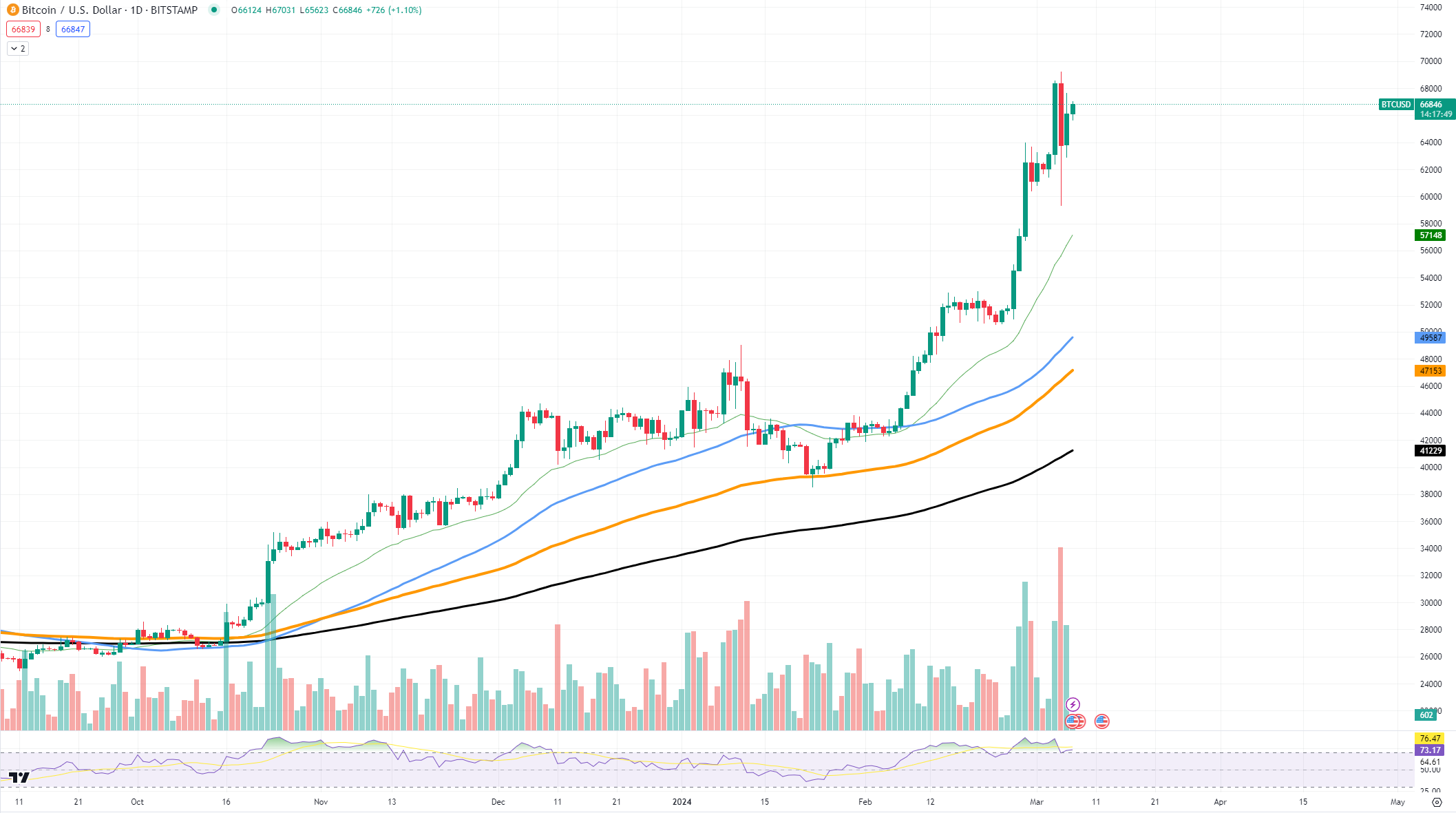 https://www.tradingview.com/