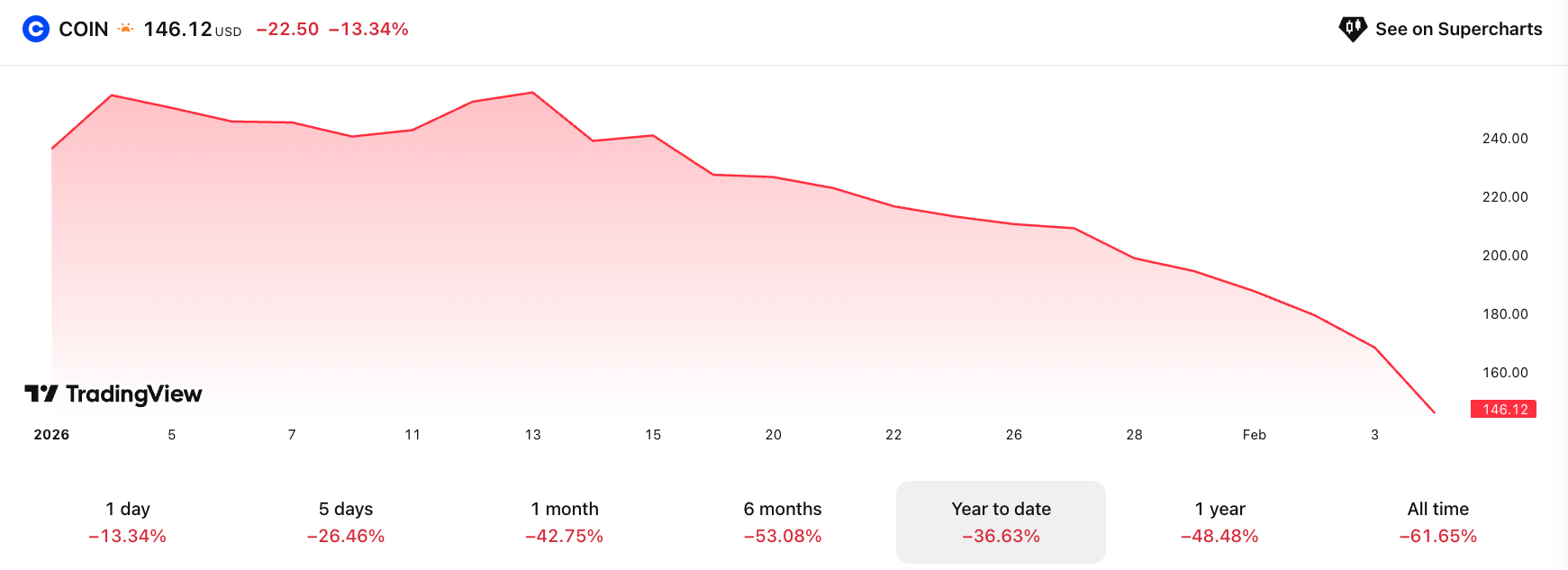 Coinbase, Bitcoin Price, Stocks, ARK