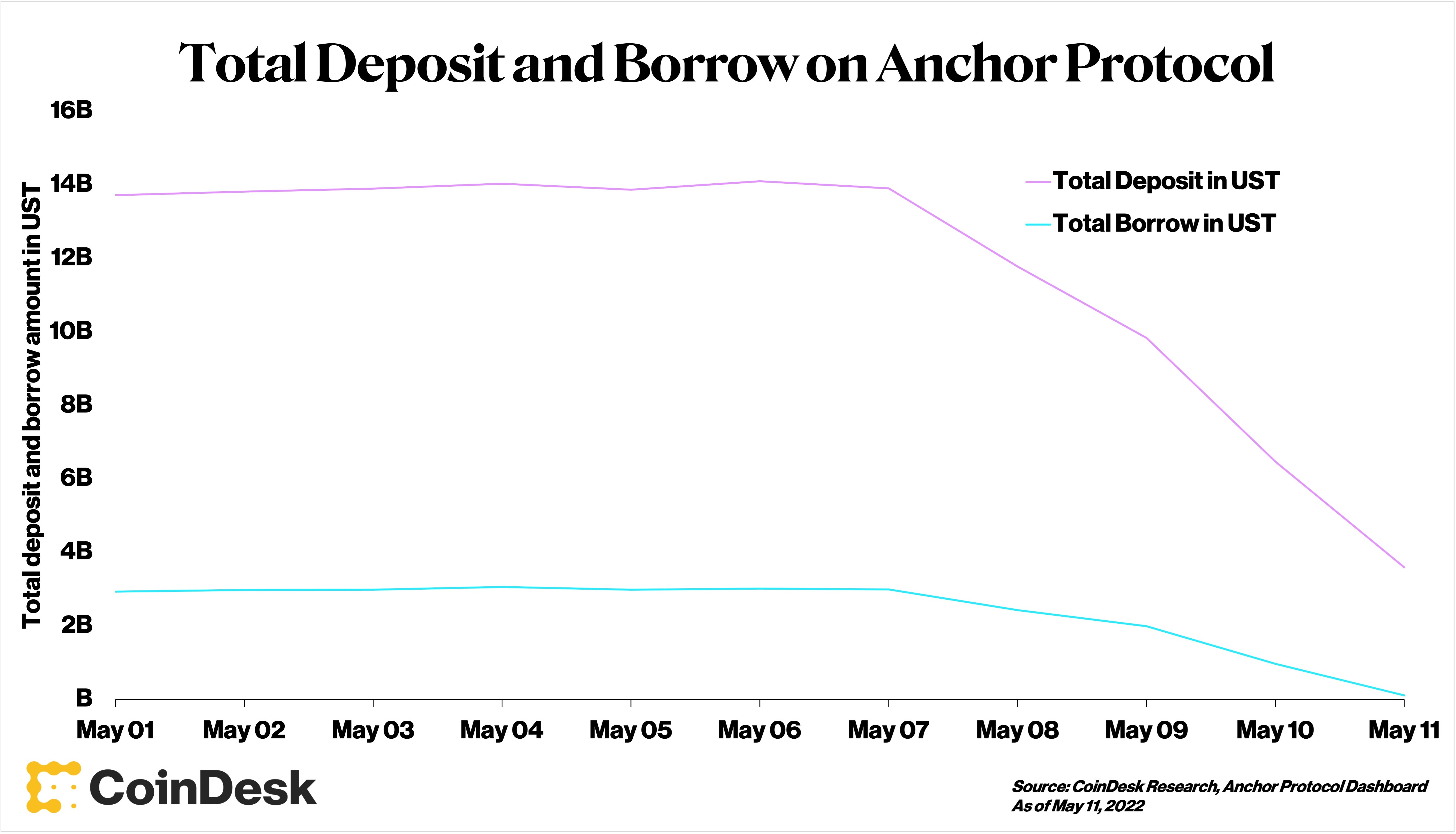 Total deposits