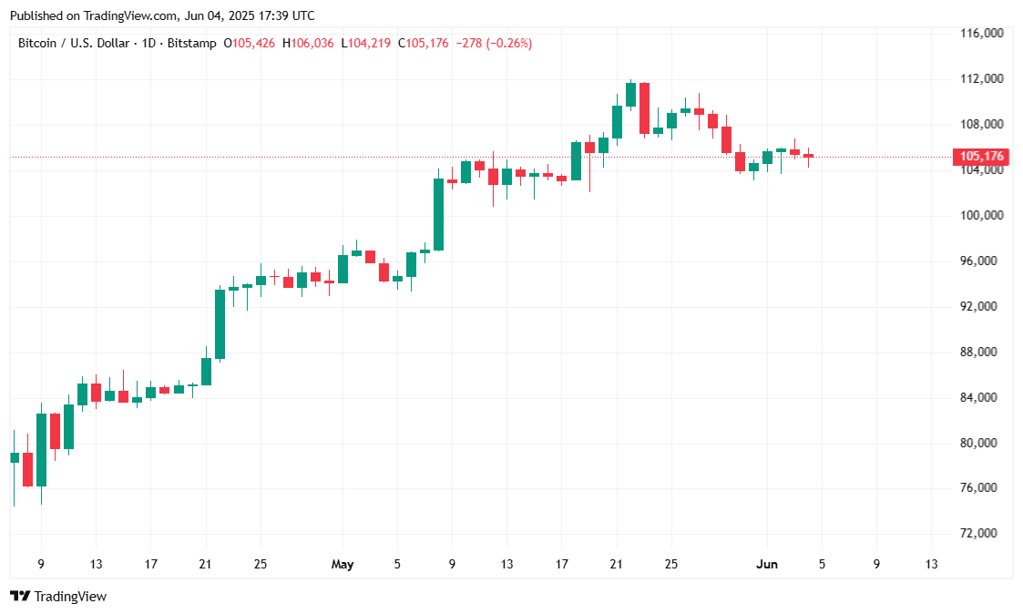 Bitcoin Trades Sideways After Trump Calls Out Powell Again
