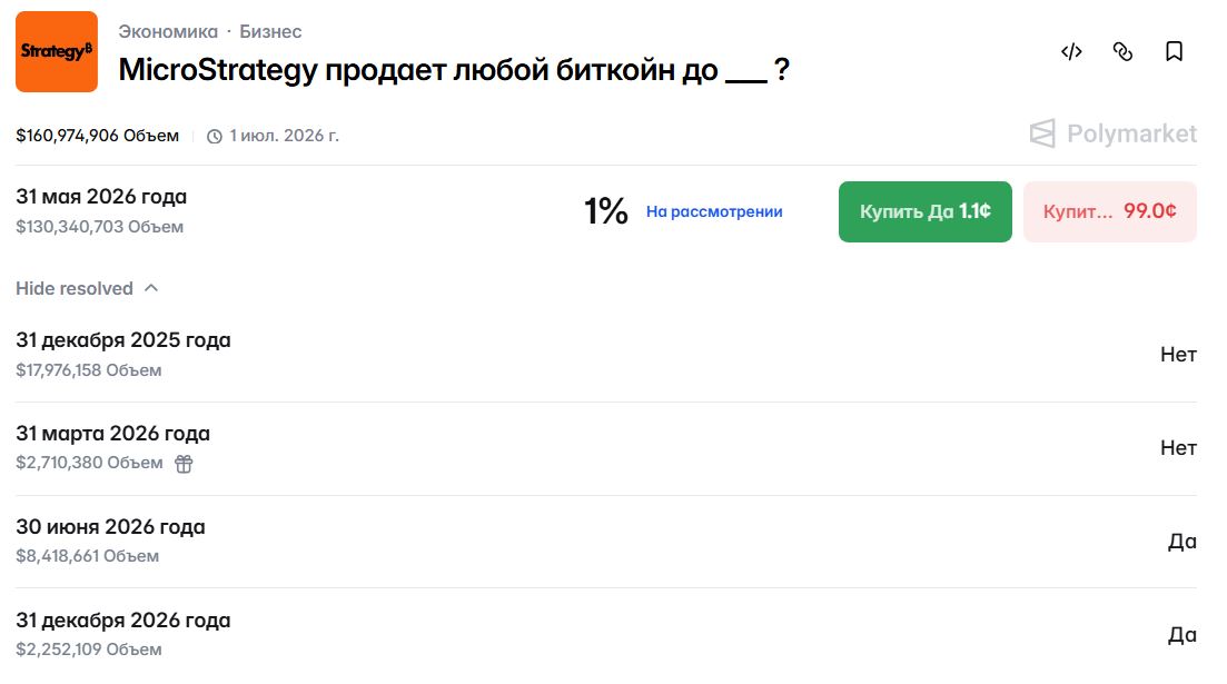 Срок продажи биткоина Strategy вызвал спор о ставке Polymarket в $130 млн