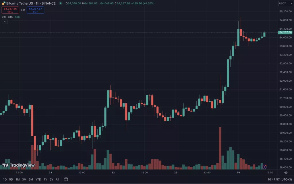 Цена биткоина приблизилась к отметке $65 000