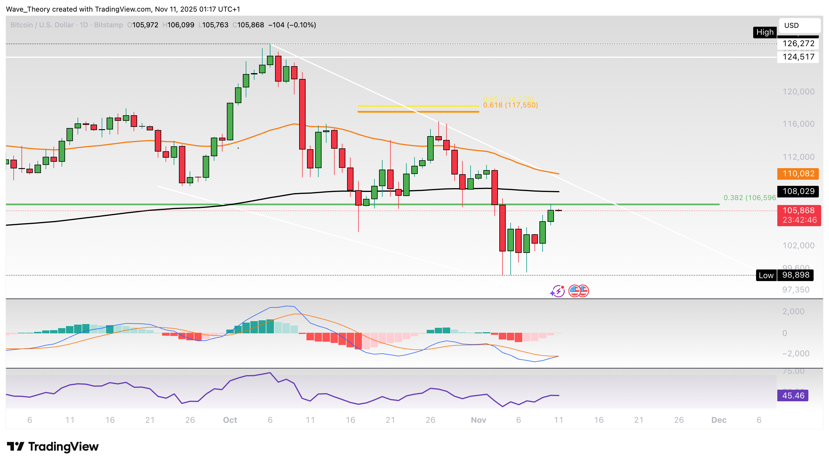 Bitcoin Preis Chart von Tradingview