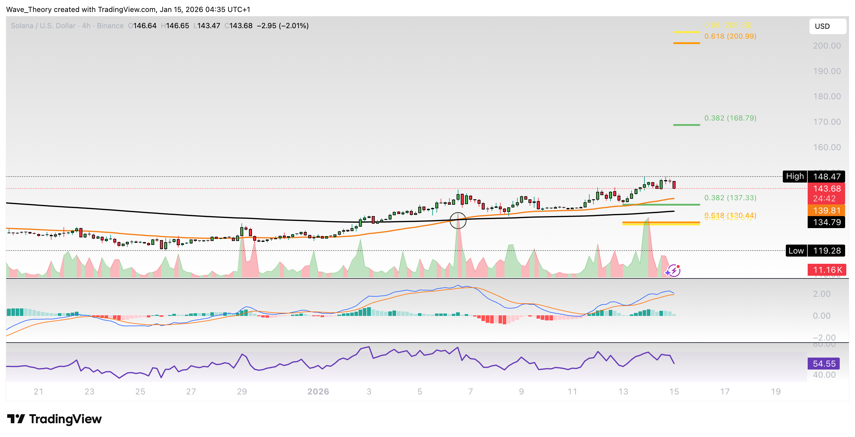 Solana Preis Chart Tradingview