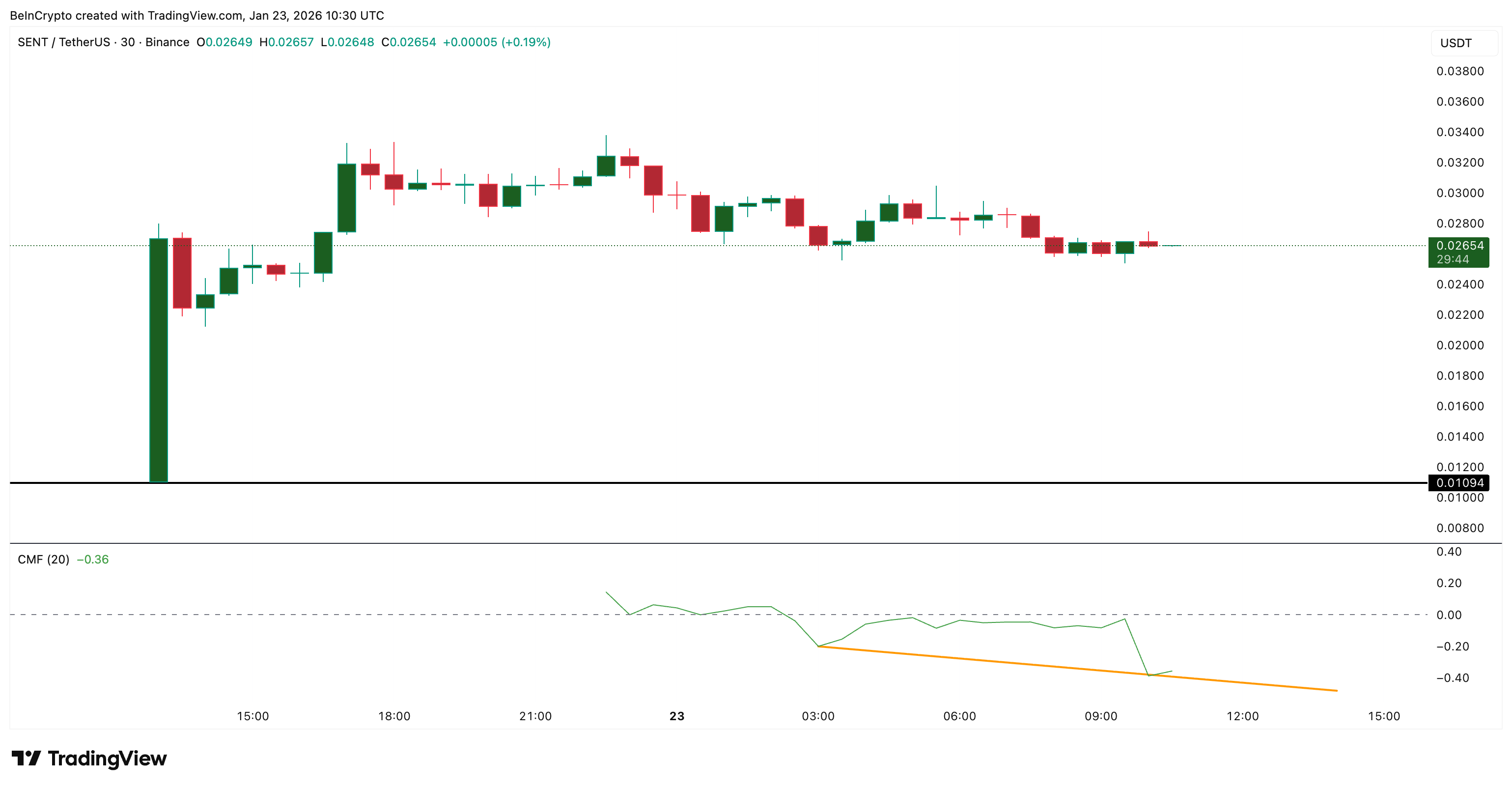Big Money Not Convinced Yet