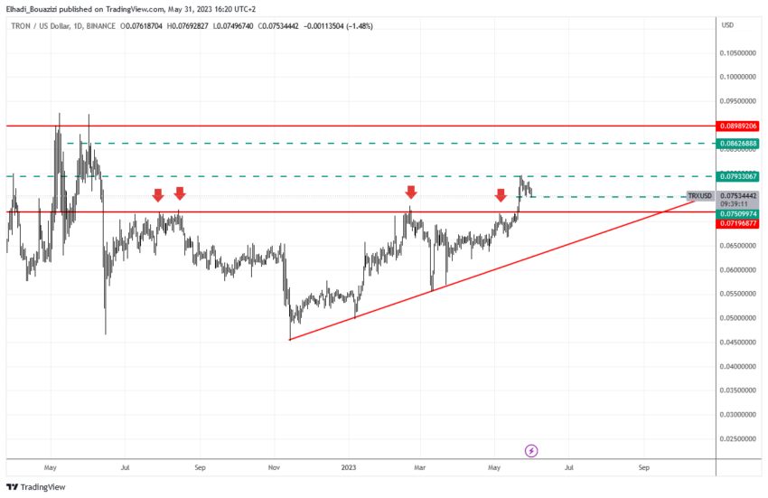 الرسم البياني اليومي لعملة TRX