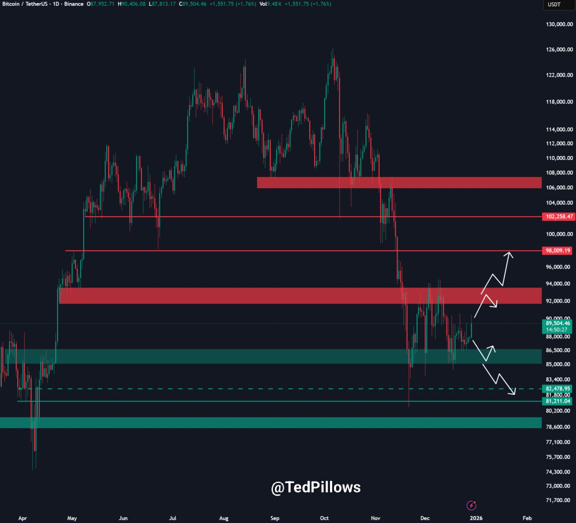 Análisis del precio de Bitcoin (BTC). Fuente: X/@TedPillows