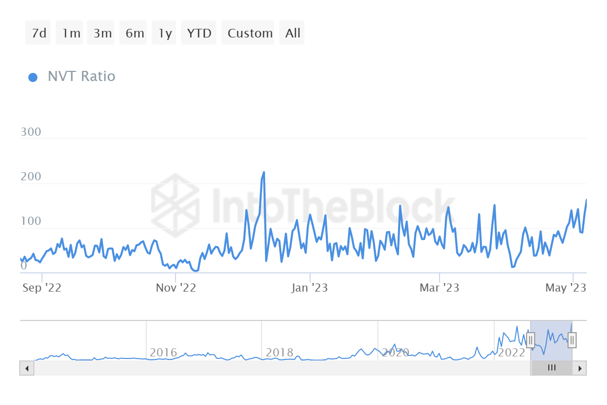 Dogecoin NVT ratio