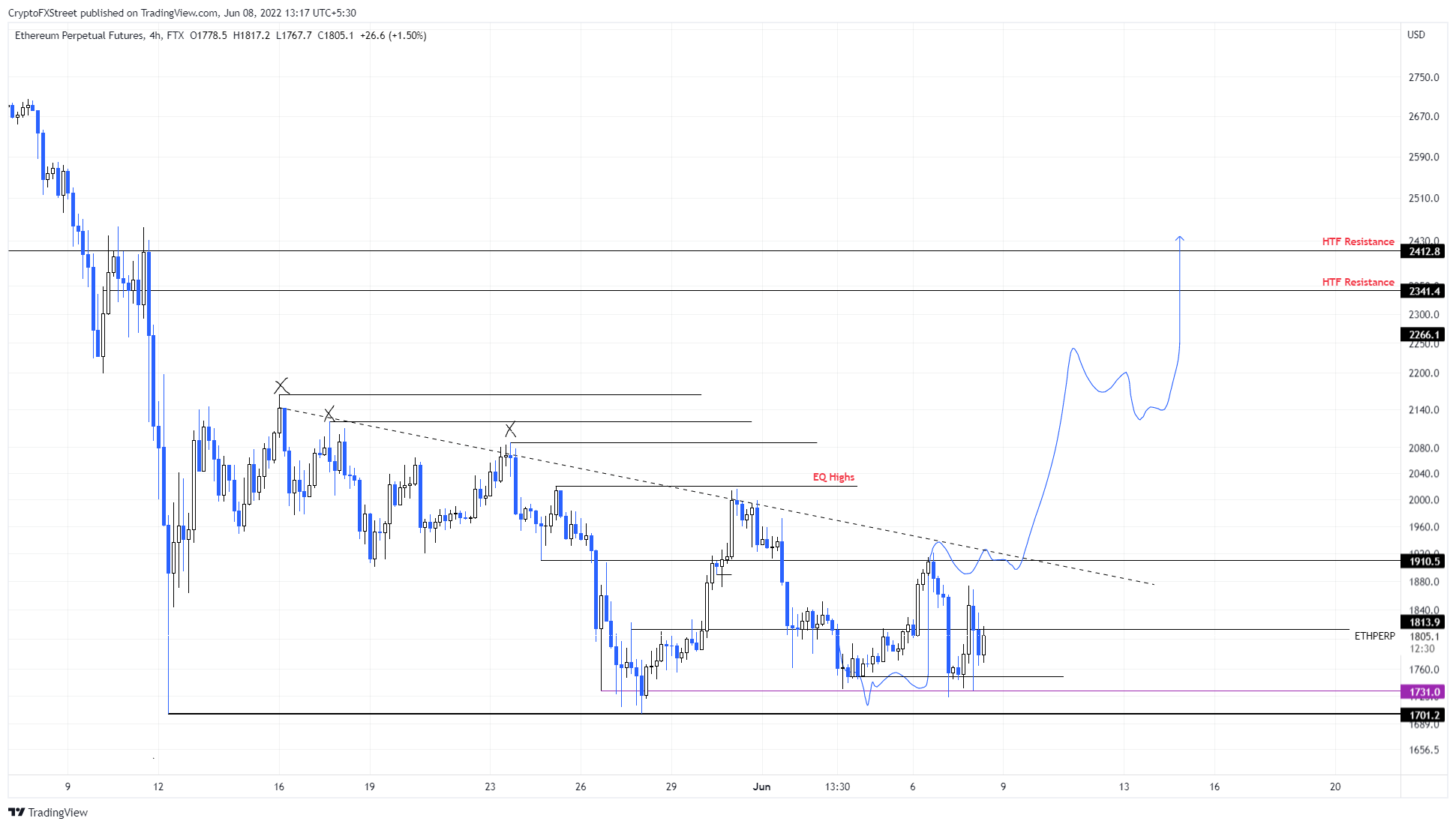 Рост Ethereum.