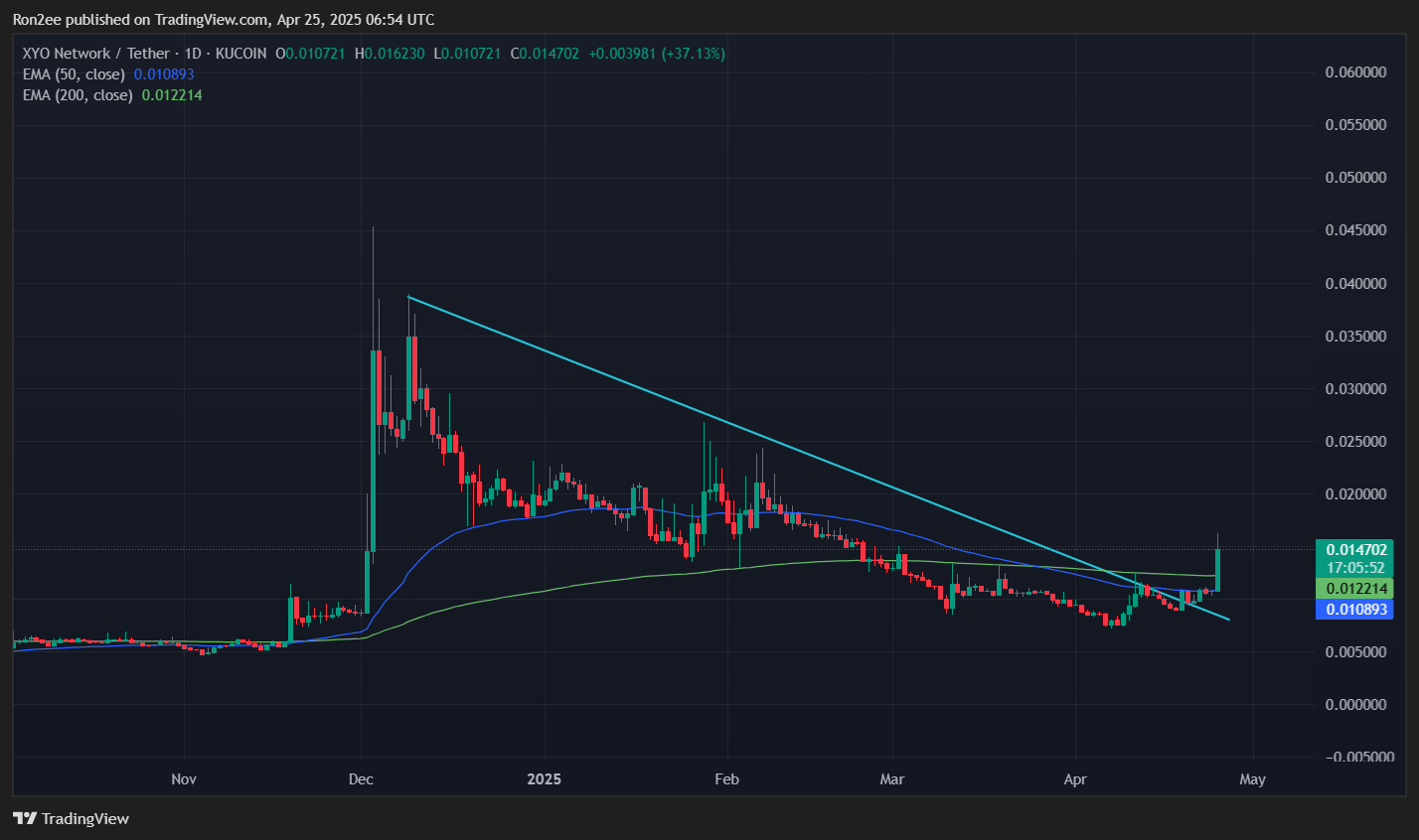 Xyo выполняет 50% ралли в списке битхумба и роста экосистемы Xyo выполняет 50% ралли в списке битхумба и роста экосистемы