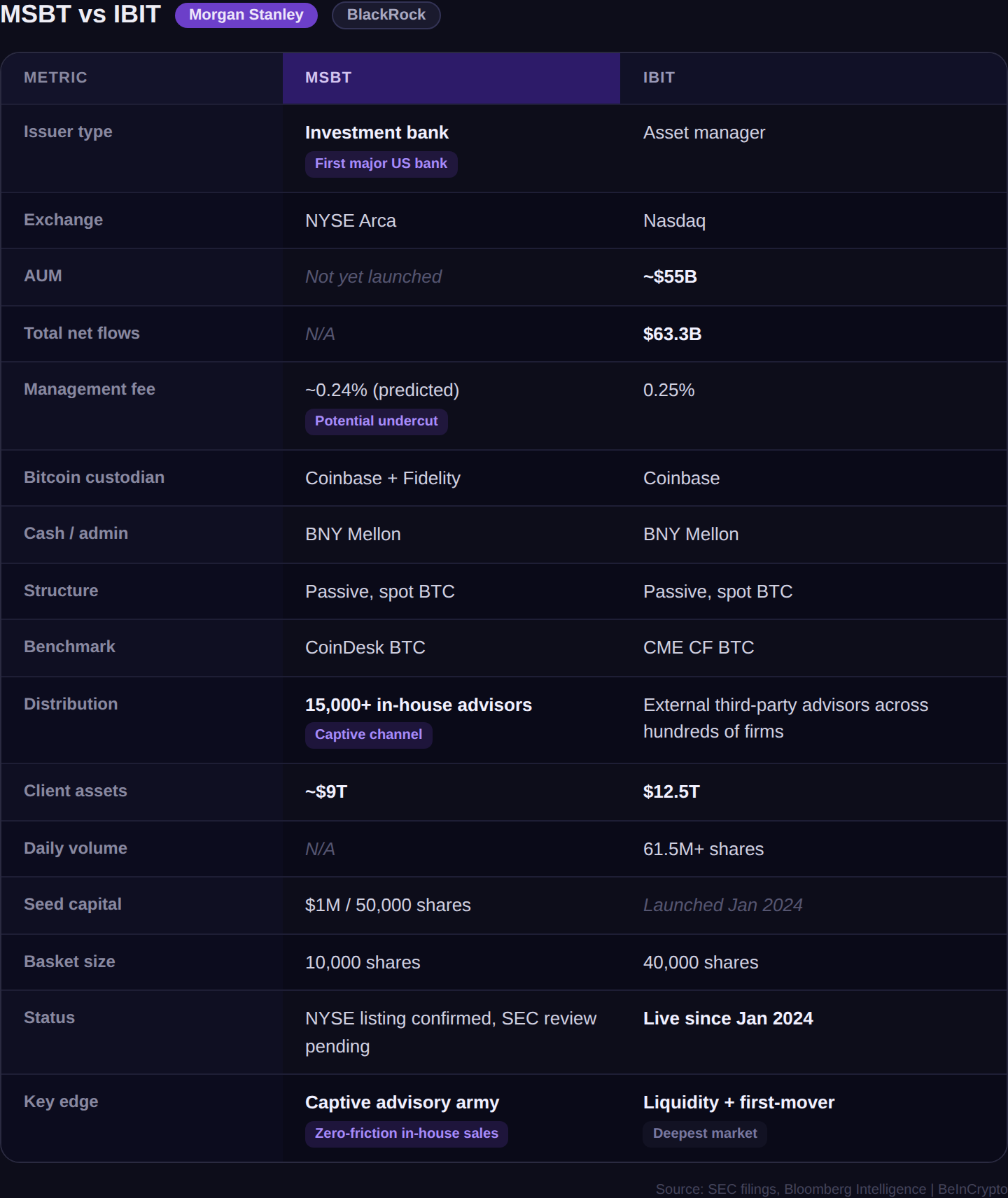 Side-by-side comparison table of MSBT vs IBIT key metrics