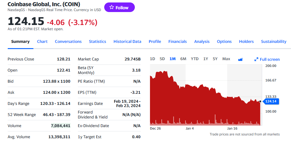 Coinbase faces headwinds as Bitcoin and ETF interest dips, says JPMorgan - 1