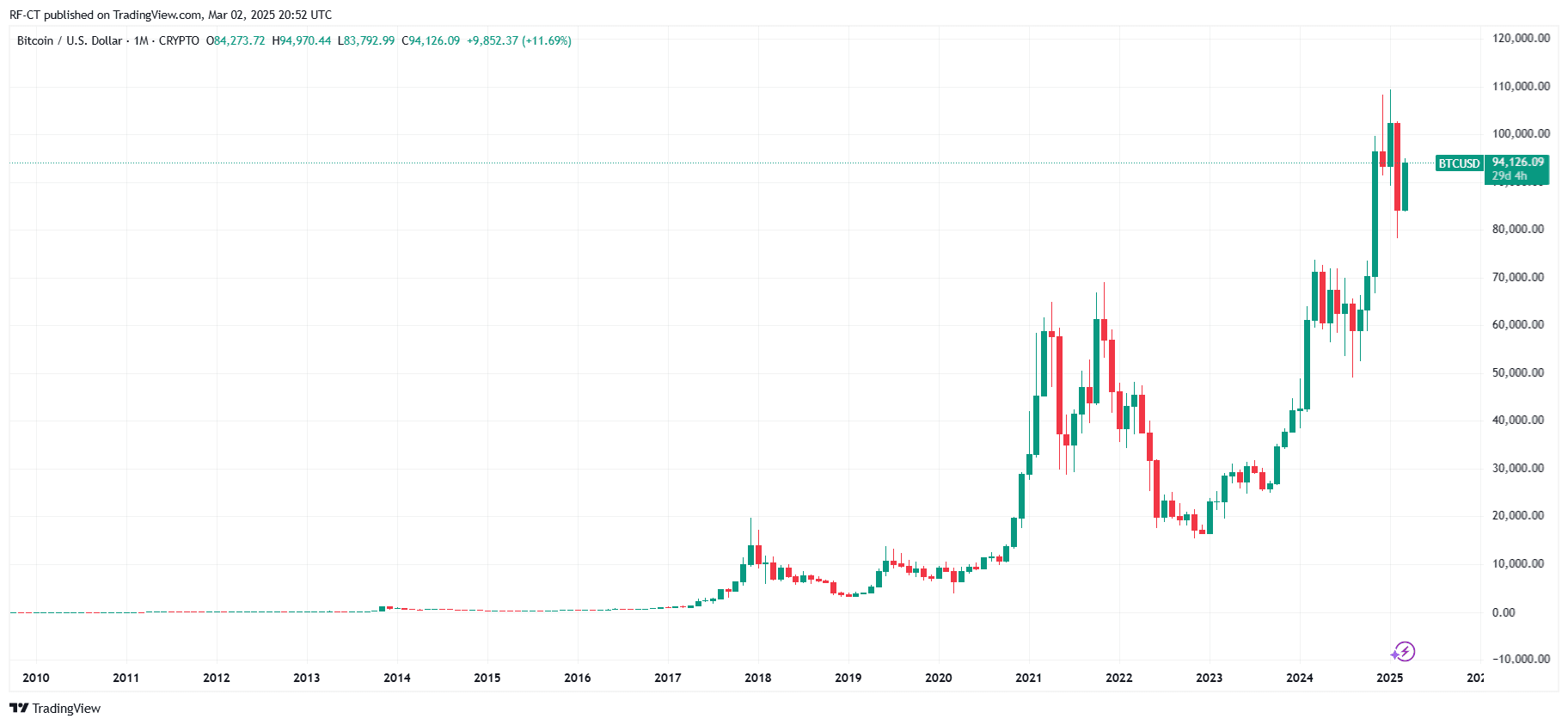 Прогноз цены биткойна: BTC Price, чтобы превзойти 100 тыс. Долл. США до или после крипто -саммита?