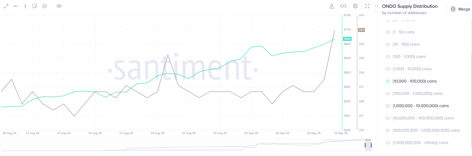 The number of addresses holding 10,000 to 10 million tokens have increased over the past 2 days.