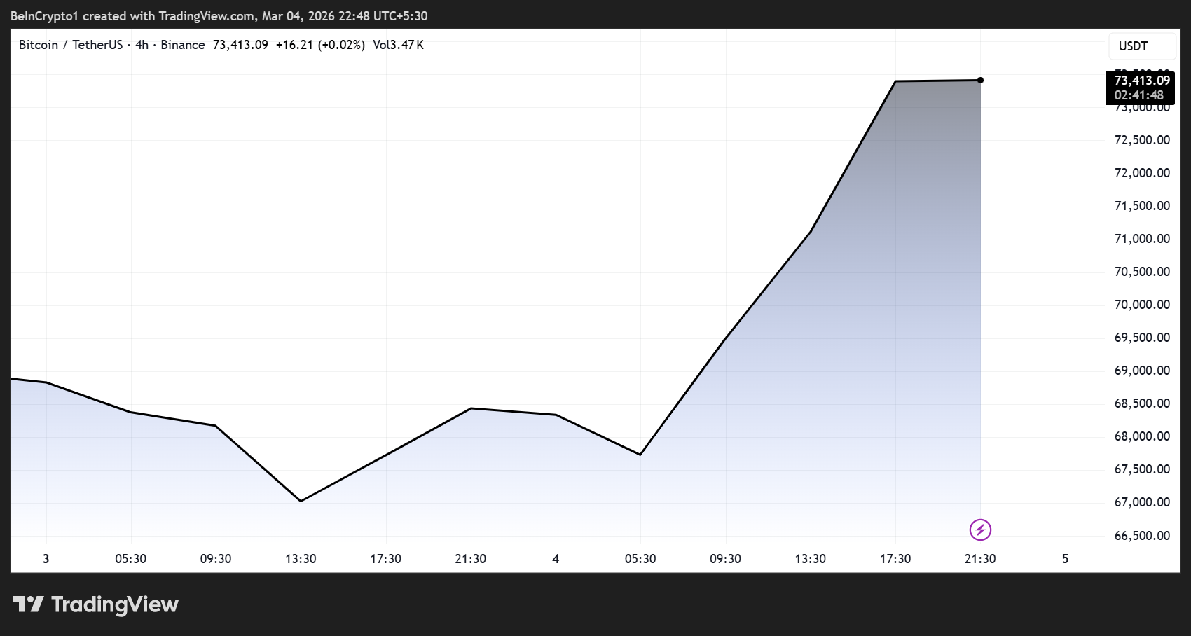 Bitcoin Price Performance