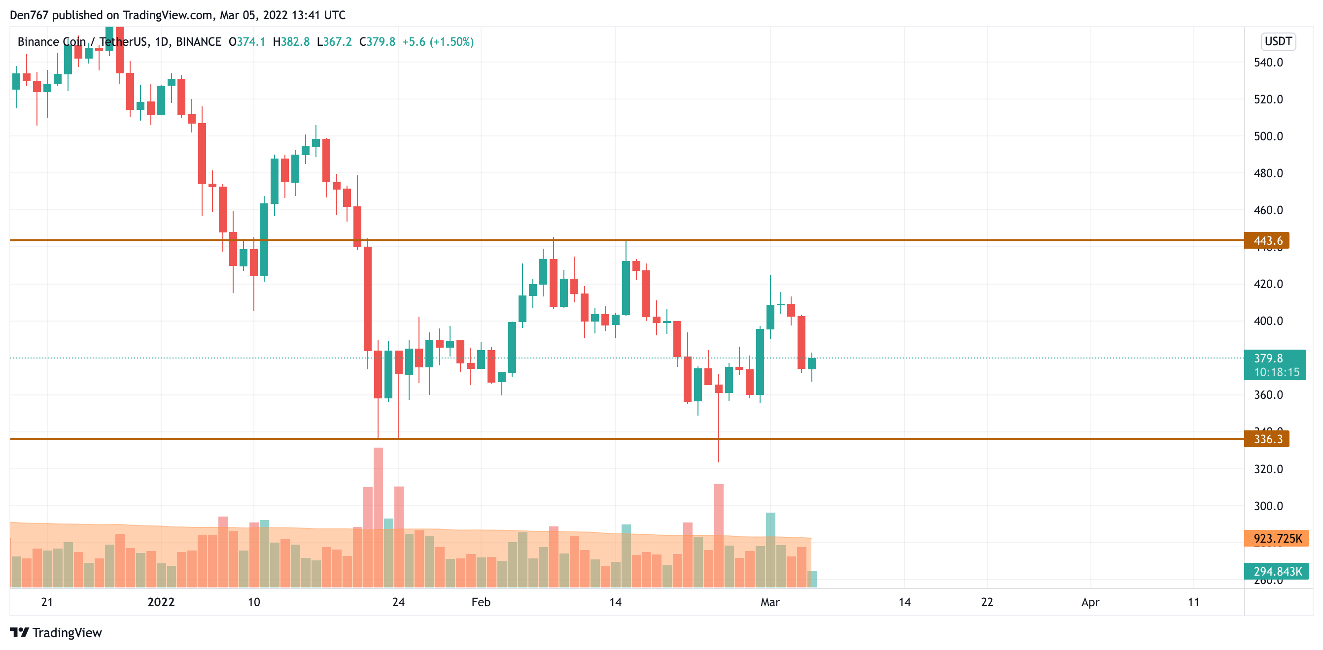 BNB/USD chart by TradingView