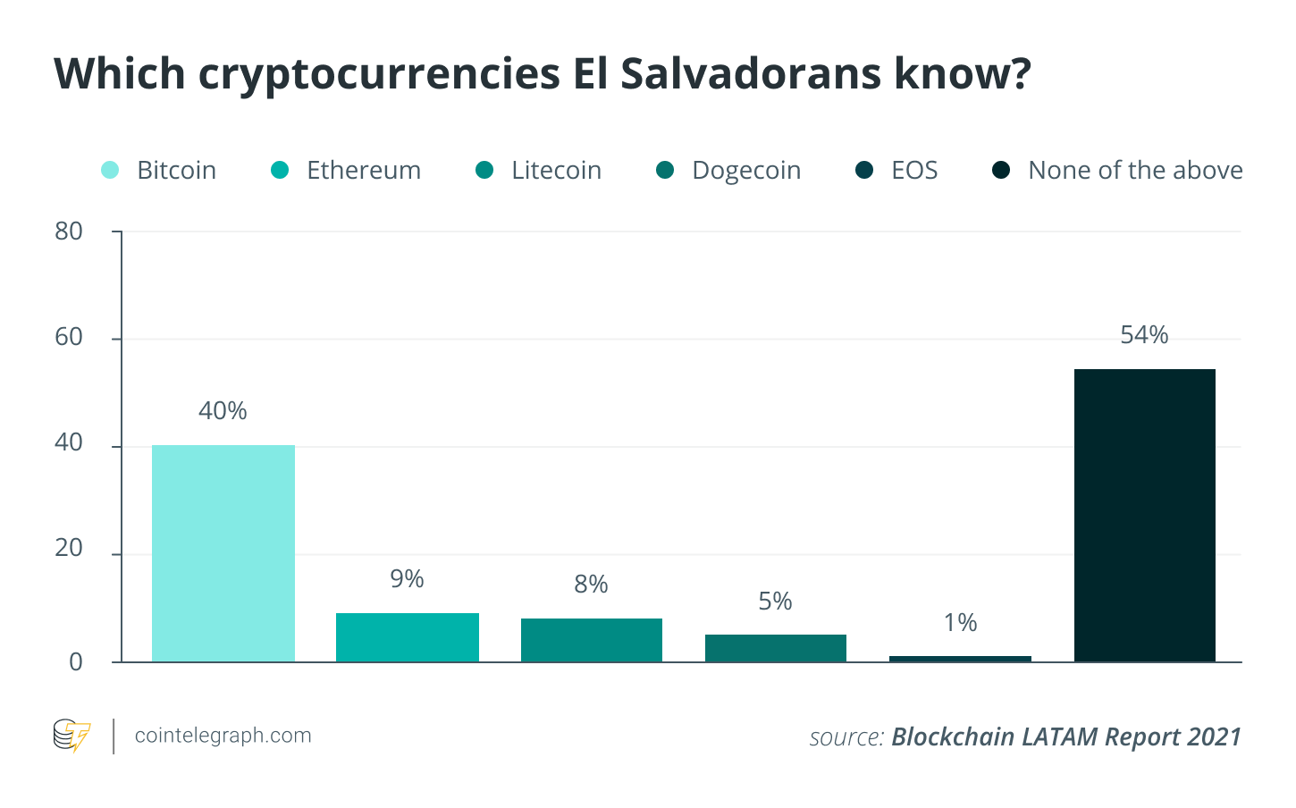 В каком году сальвадор признал биткойн. Опрос о криптовалюте. : Bitcoin Litecoin Dogecoin Ethereum .. Опрос про криптовалюту