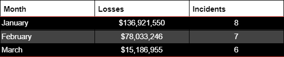 Exploiters drain $2 million from Mozaic Finance