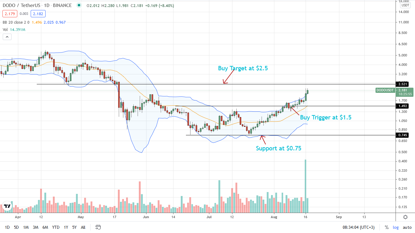 DODO Price Daily Chart for Aug 17