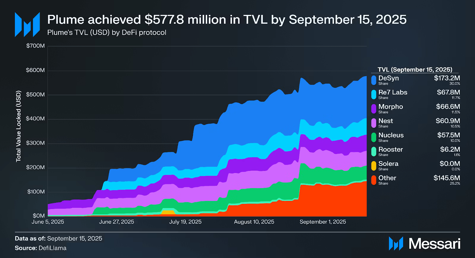 Plume’s TVL. Source: Messari