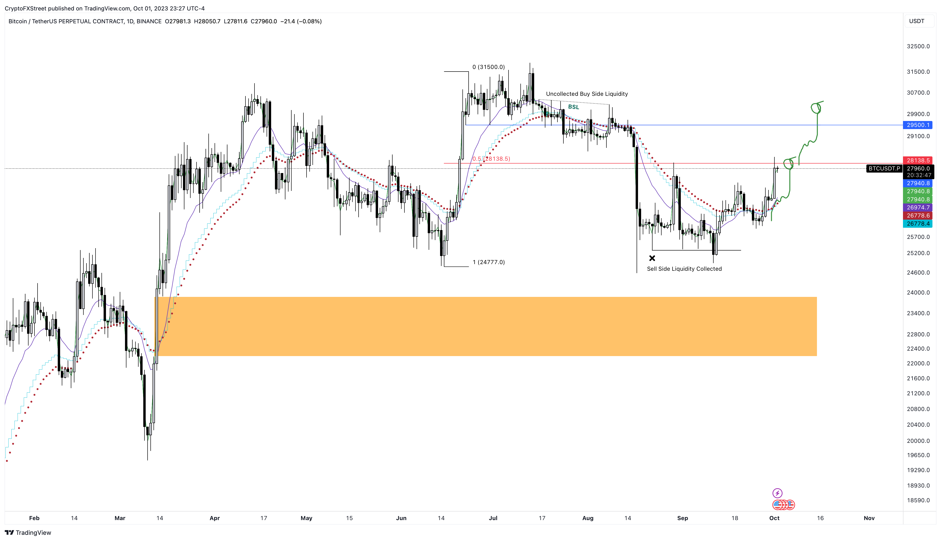 BTC/USDT 1-day chart