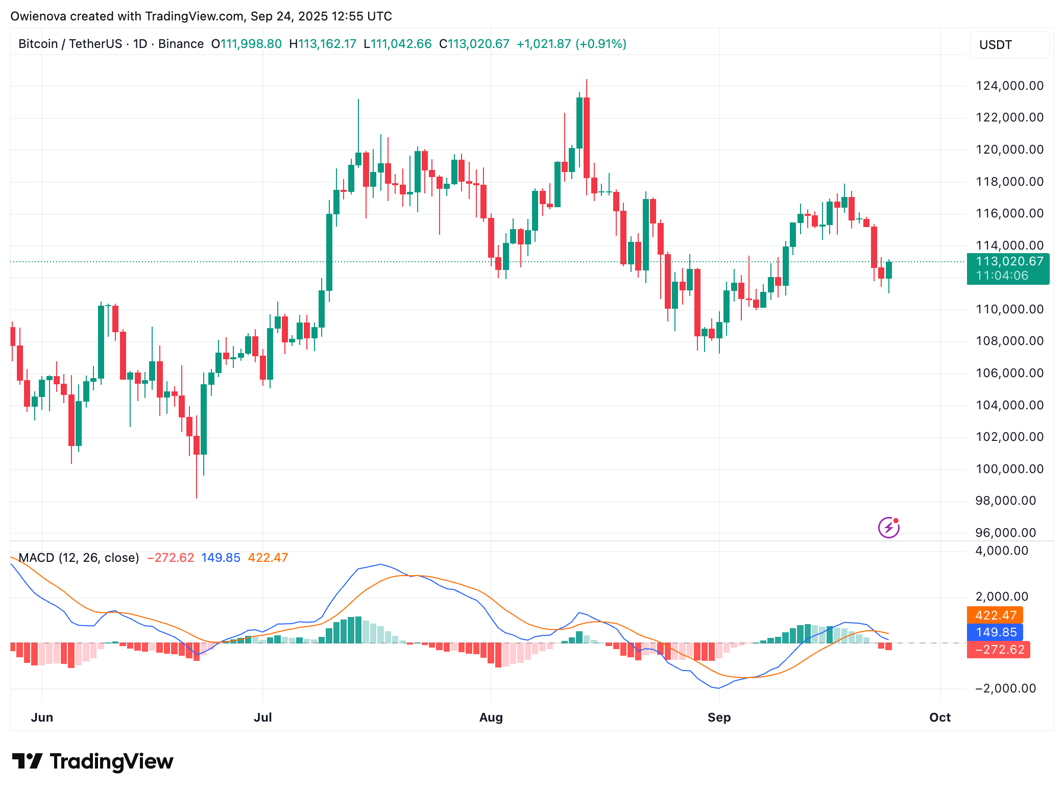 BINANCE:BTCUSDT Chart Image by Owienova