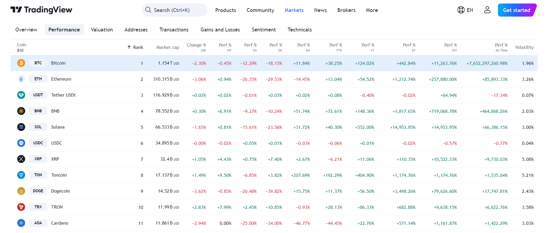 By TradingView- BTC Performance Overview