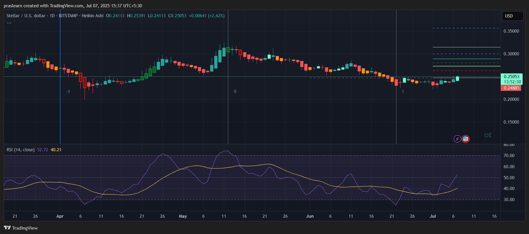 Stellar Price Prediction