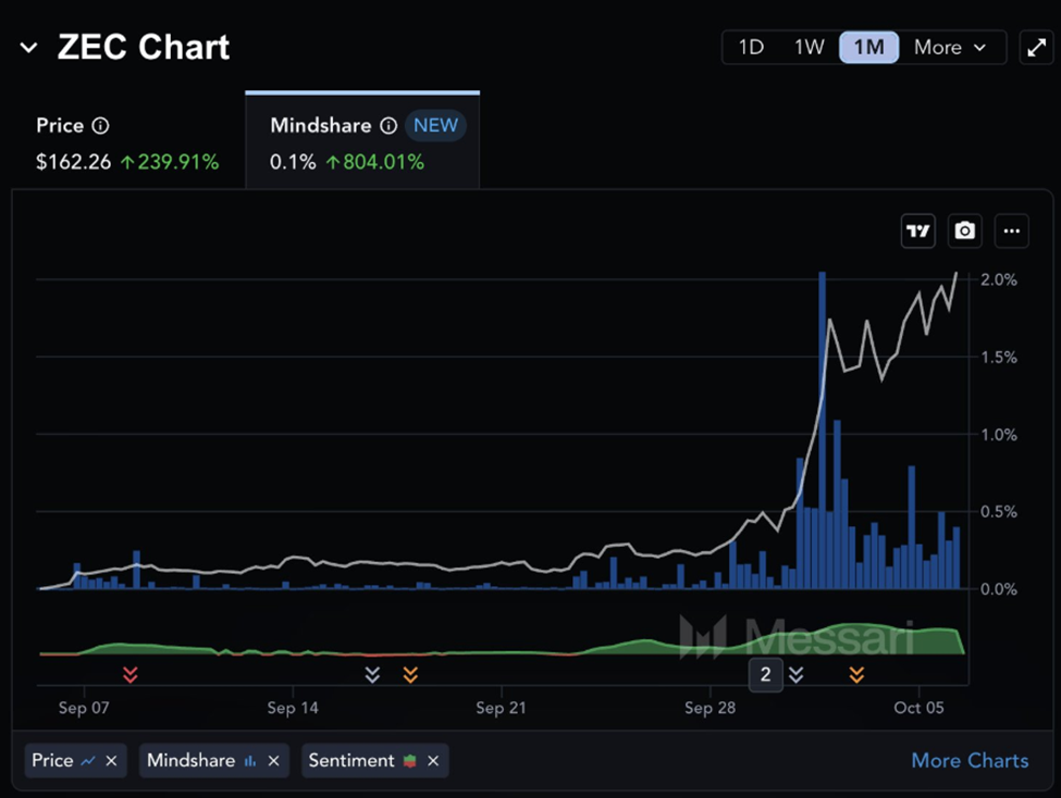 ZEC Price and Mindshare Metrics