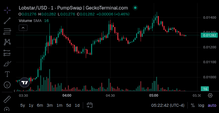 Rendimiento del precio de Lobstar. Fuente: Gecko Terminal
Solana
