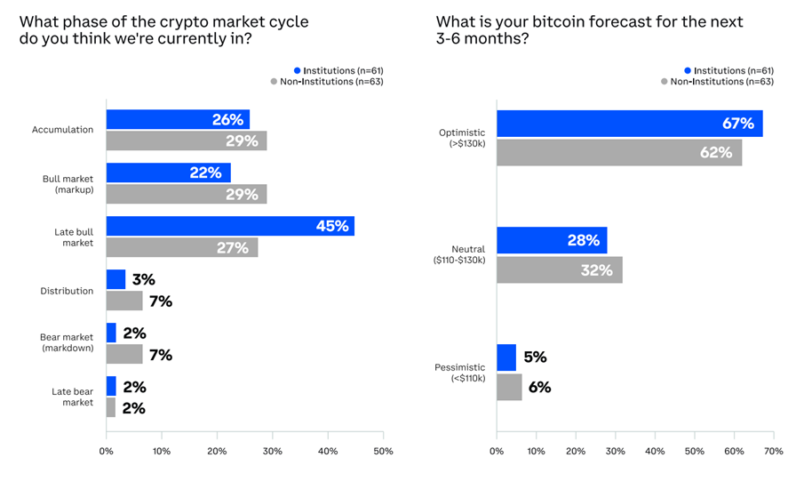 Coinbase, Инвестиции, Survey, Institutions