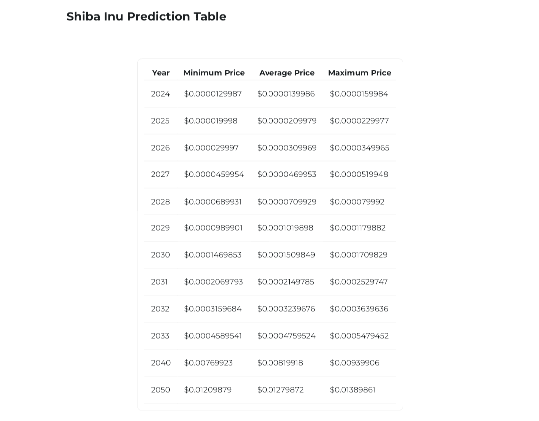 Вот прогнозируемый график достижения сиба-ину уровня 0,01 доллара