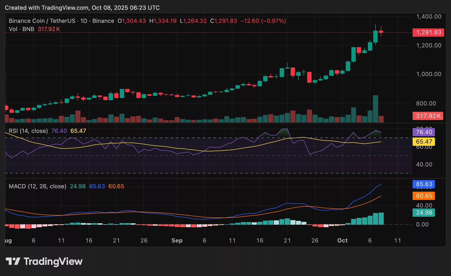 Chart from crypto.news showing BNB price under $1,300 and technical indicators.