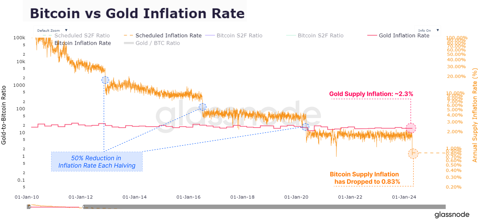 Bitcoin vs Gold Inflation Rate Chart