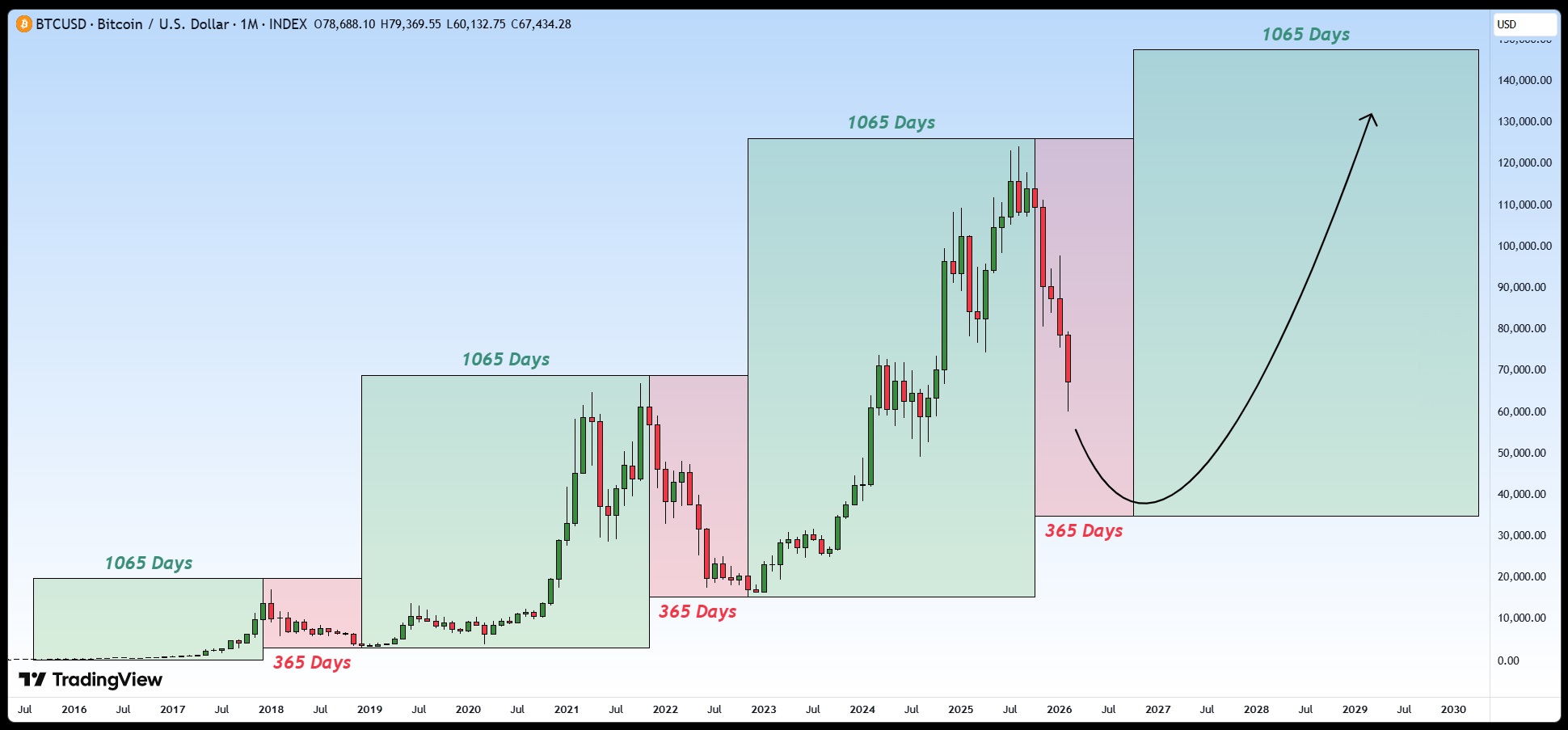 Криптовалюты, Цена Биткоина, Рынки, Анализ цен, Анализ рынков