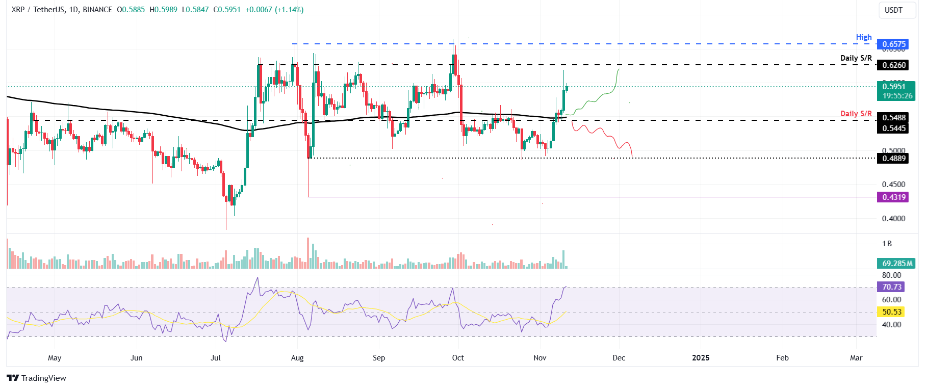 XRP/USDT daily chart