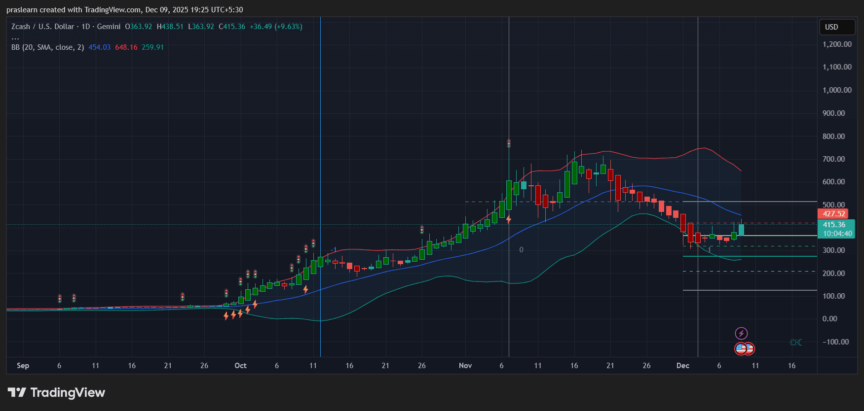 Zcash Price Prediction