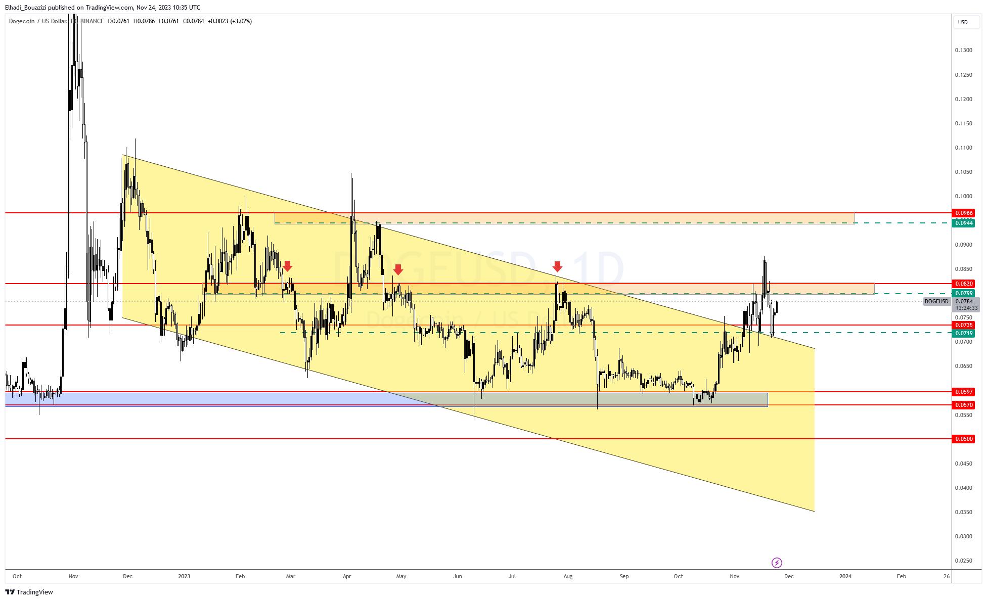 الرسم البياني لسعر دوجكوين DOGE