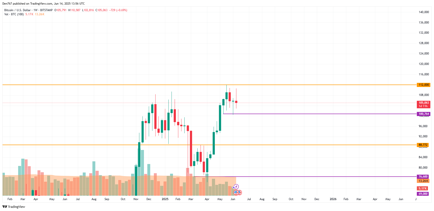 Прогноз цены Биткойн (BTC) за 14 июня Прогноз цены Биткойн (BTC) за 14 июня