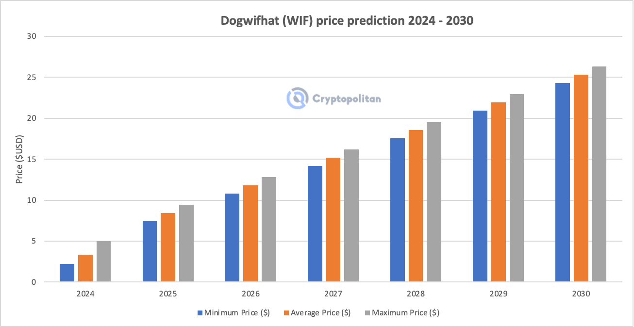 توقعات أسعار الدوجويفات 2024 - 2030