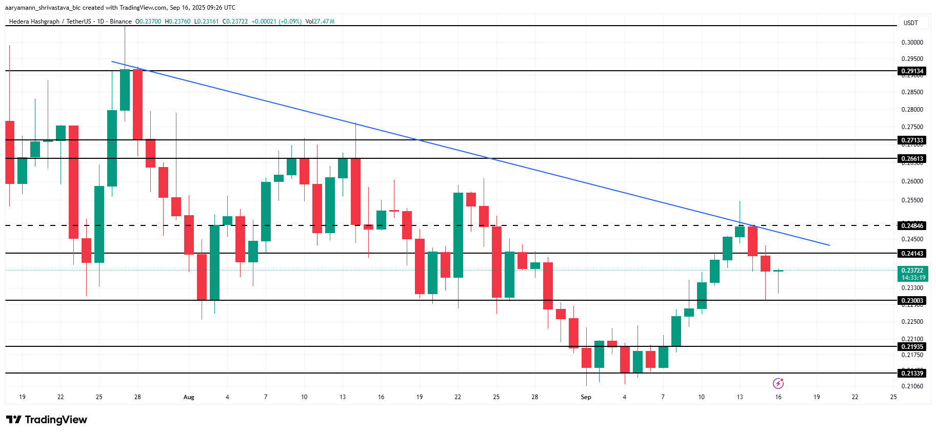 HBAR Price Analysis. 