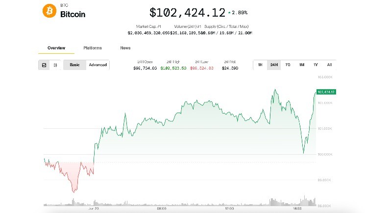 BTC отскочивает выше 102 тыс. Долл. США после того, как иранские удары по базам США в Персидском заливе