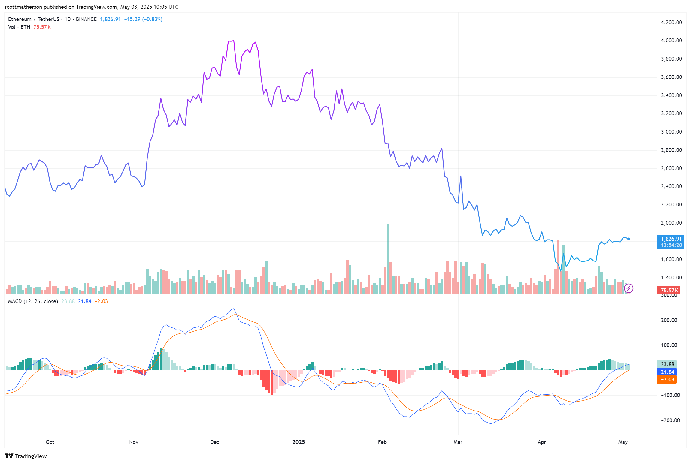 BINANCE:ETHUSDT Chart Image by scottmatherson