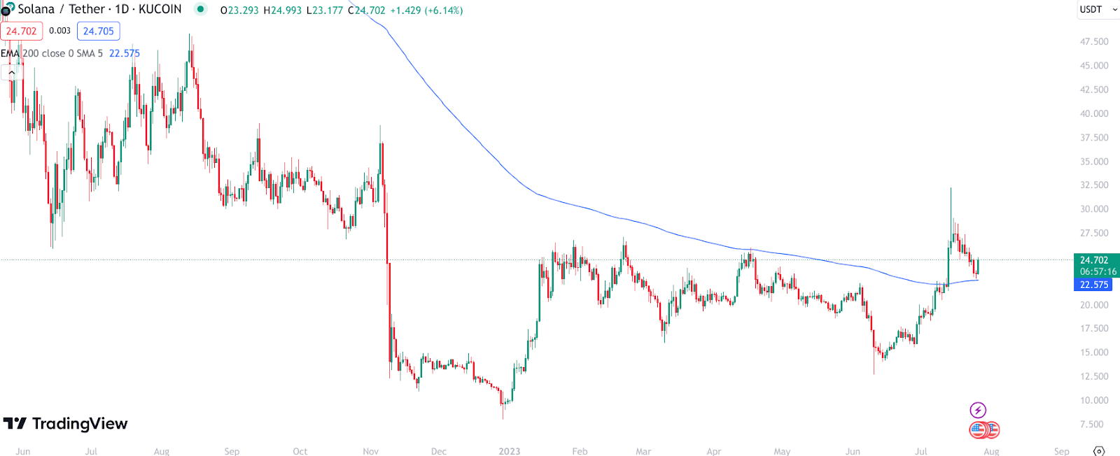 Harga Solana Melonjak 8% karena Mantan Eksekutif Goldman Sachs Mendukungnya untuk Mengungguli Ethereum karena Token BTC20 Melewati $2 Juta