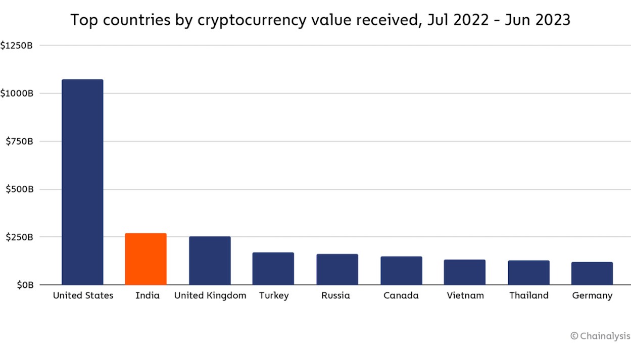Top countries by cryptocurrency value received