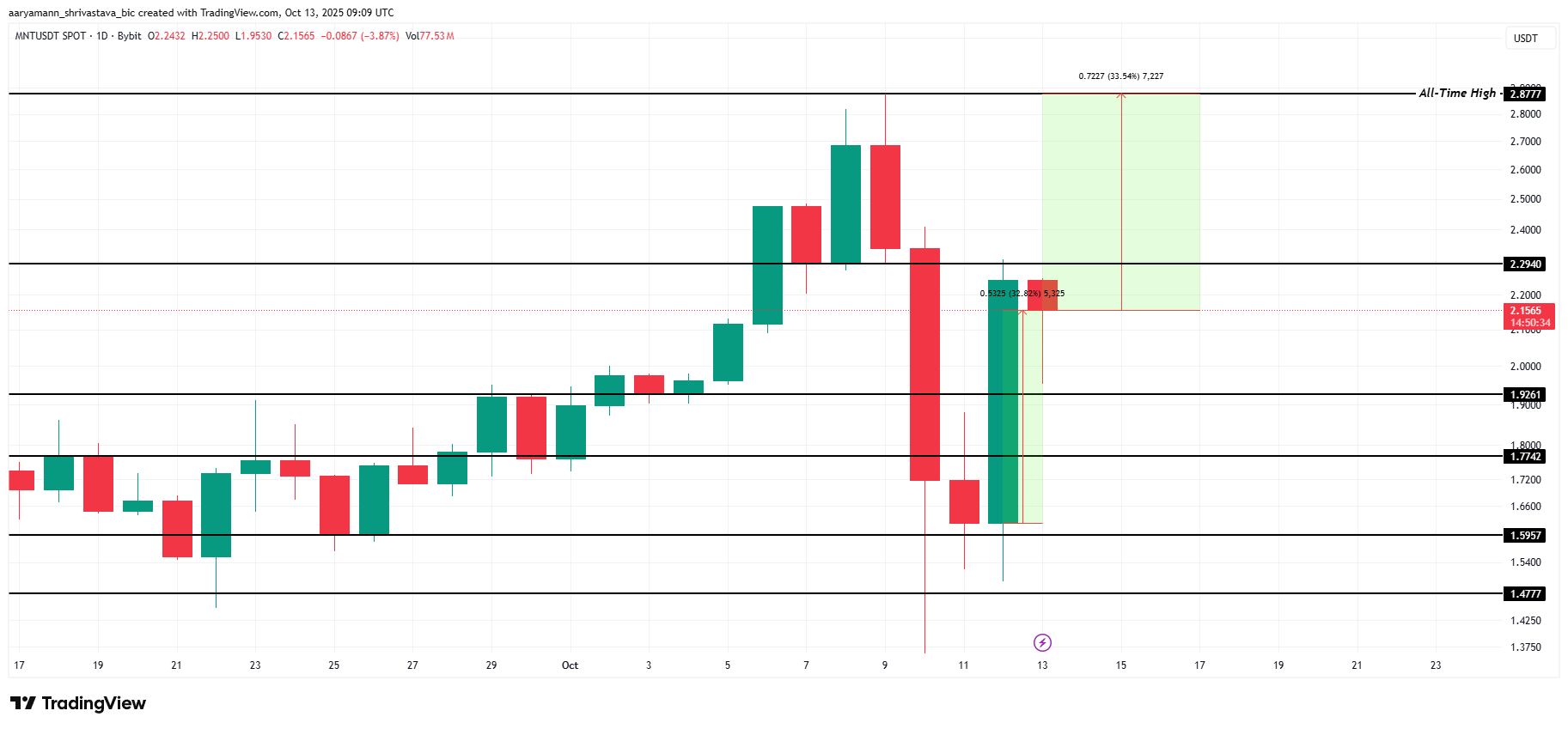 MNT Price Analysis. 