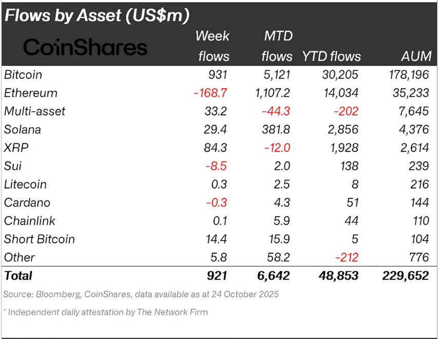 Solana Institutional Flows