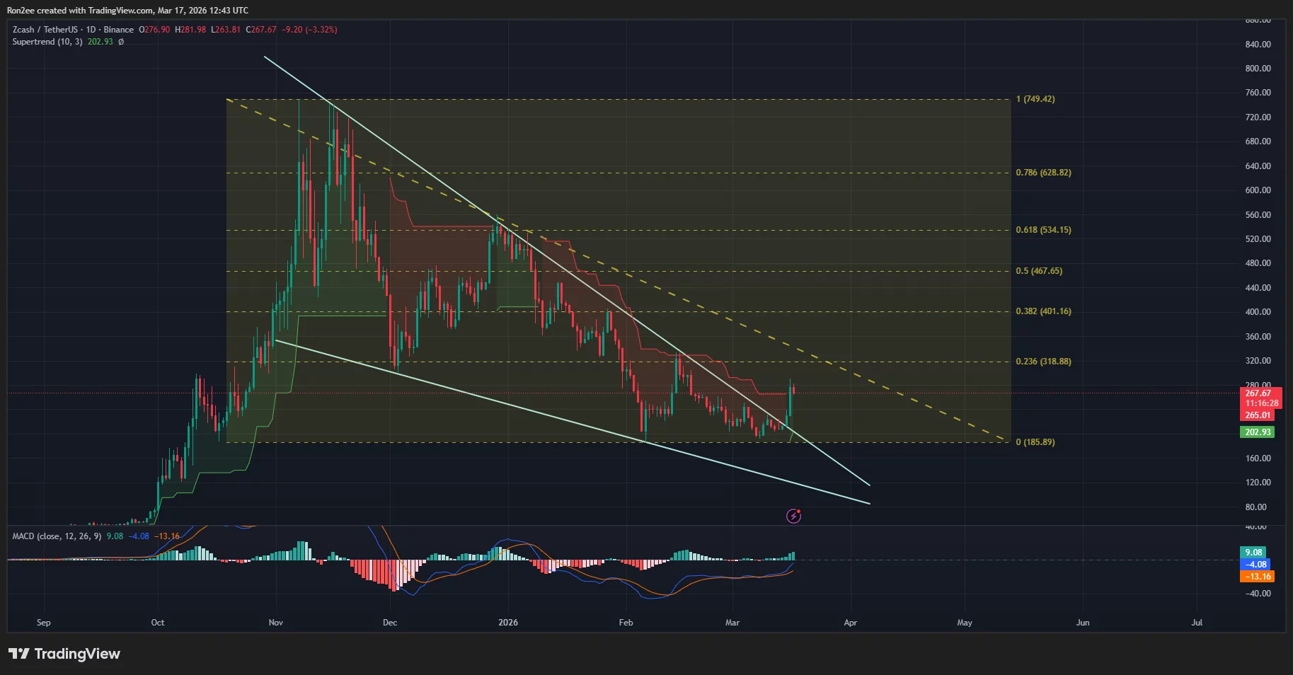 Zcash price has confirmed a breakout from a symmetrical triangle pattern on the daily chart.